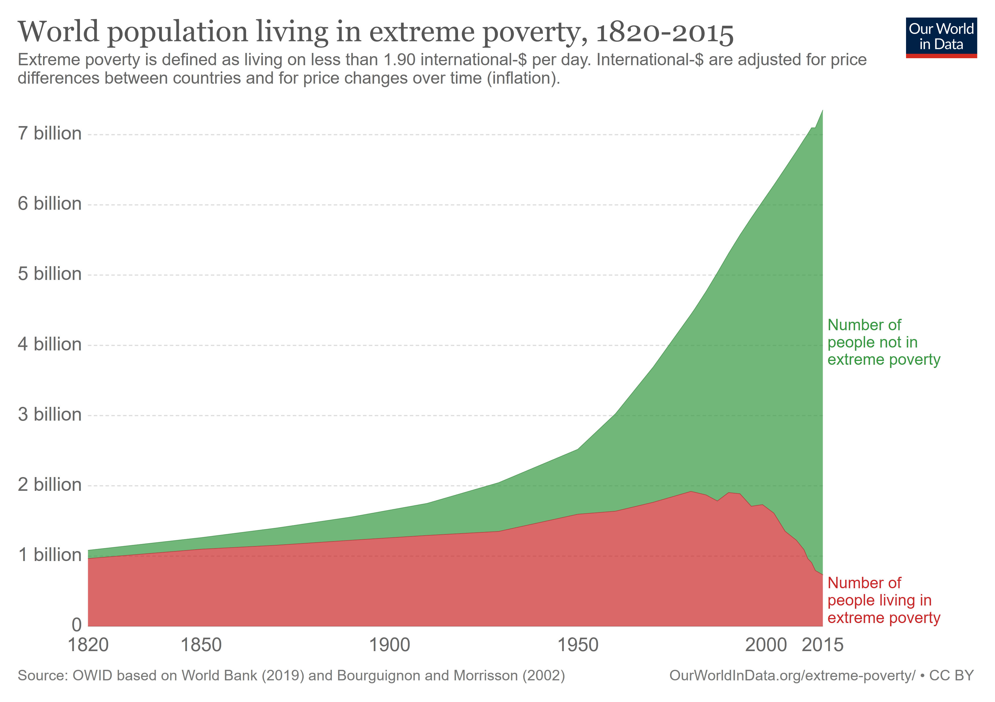 world-population-in-extreme-poverty-absolute